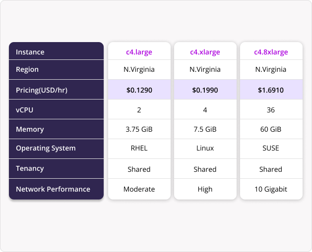 Compare and select high-value cost-effective instances 