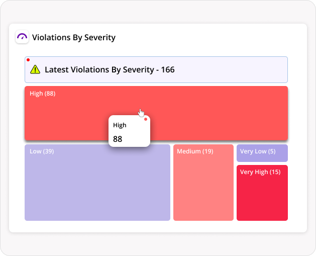 Prioritize and address security violations by severity before they escalate