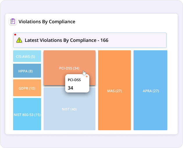 Map out compliance violations with ease 