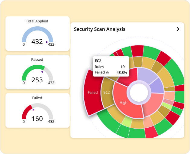 Identify and address the most impactful security issues faster with our intuitive sunburst chart